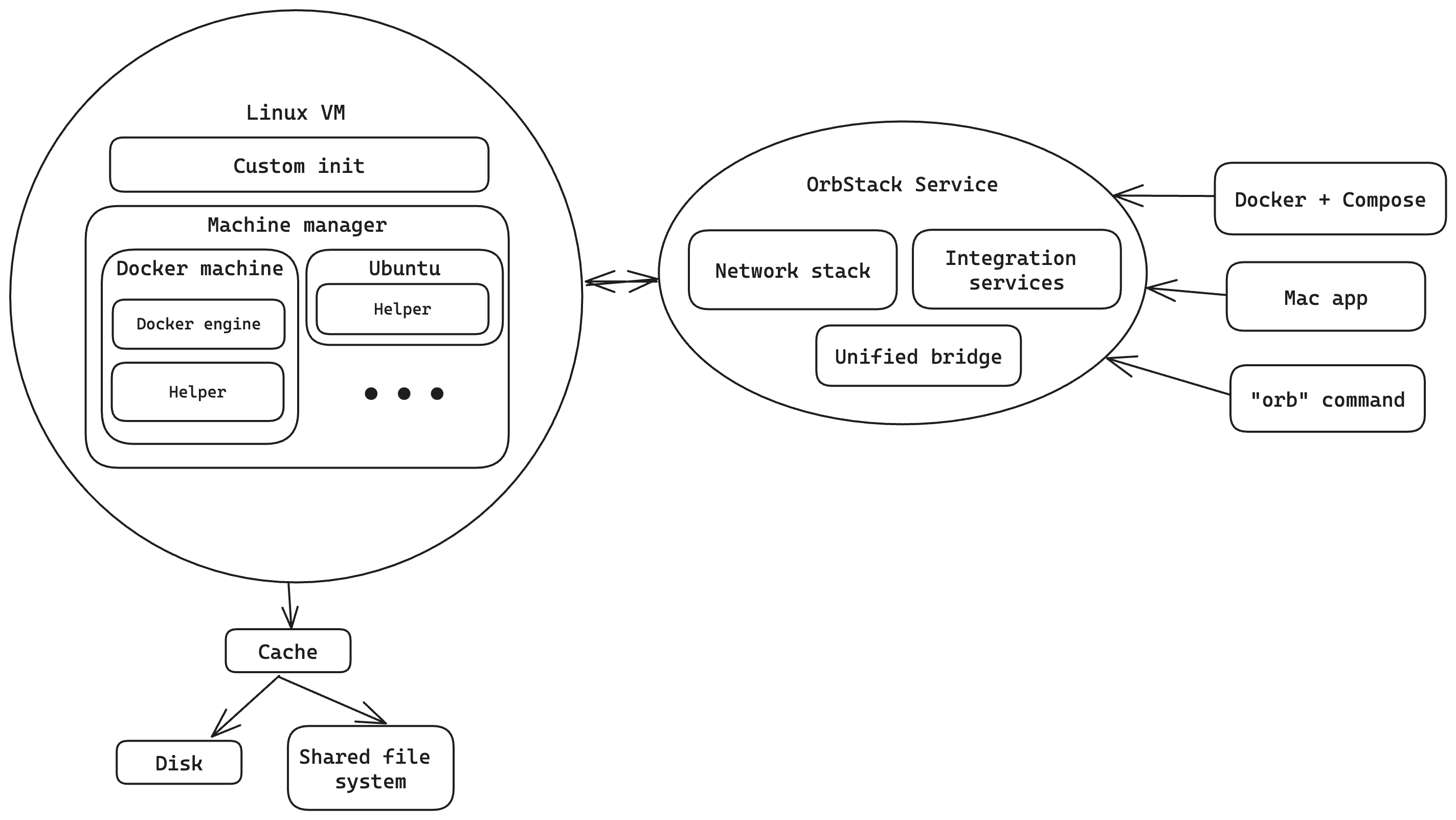OrbStack Architecture