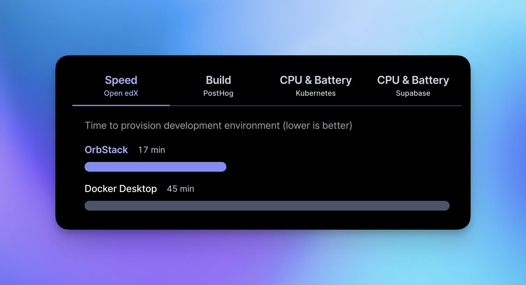 Heavy build: Open edX benchmarks chart